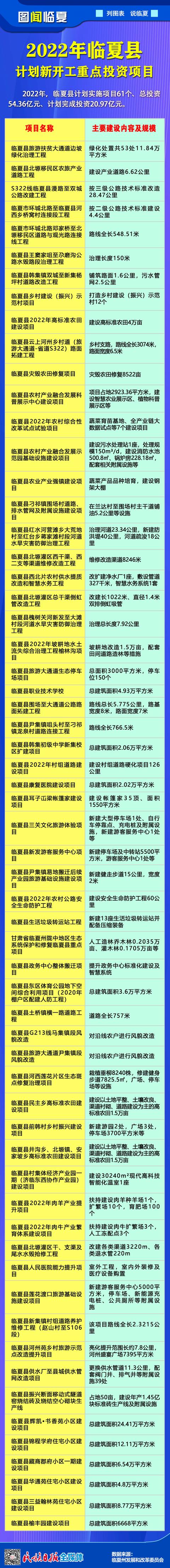 “图”个明白丨今年甘肃省临夏县计划新开工61个重点投资项目