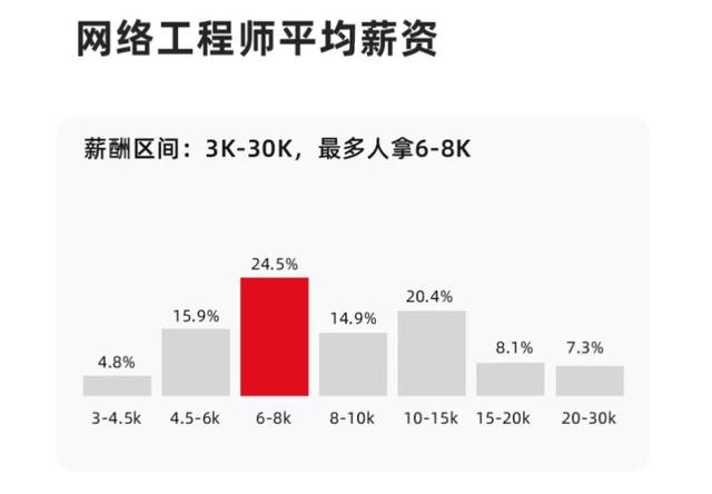 初级网络工程师三年发展规划