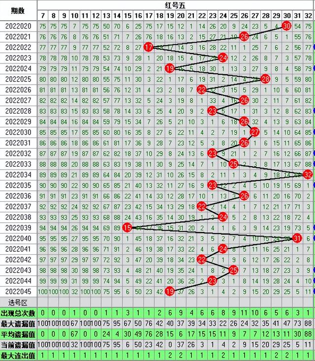 双色球045期走势图-本期开奖7注一等奖182注二等奖