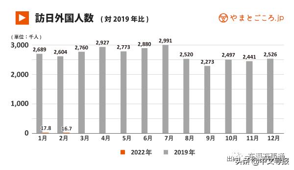 2022年2月，访日外国人数1万6700人，越南人激增13.4倍居首