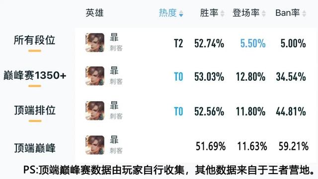 王者荣耀：S27赛季打野T度排行