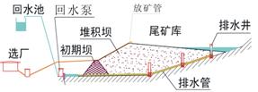 尾矿坝筑坝形式包括