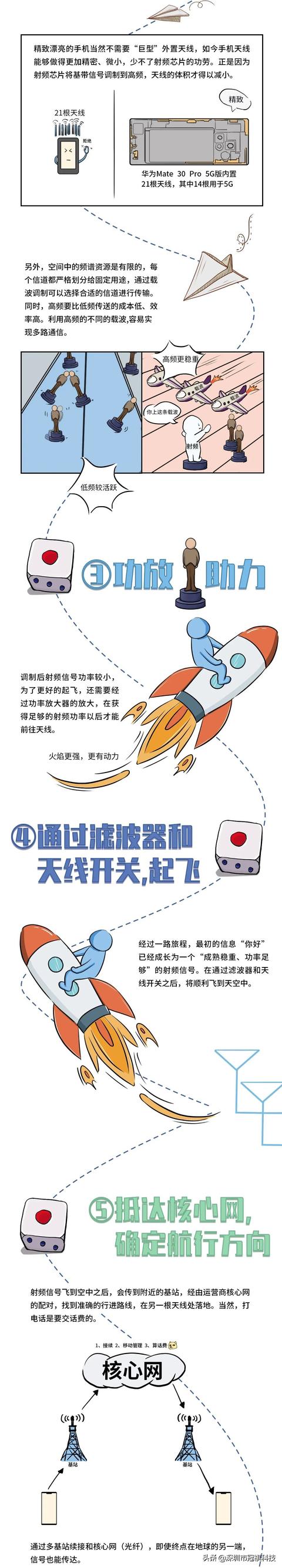 漫画科普射频芯片，看完这图就知道为什么华为被迫发布4G手机