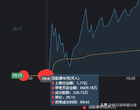 以岭药业跌停大战，外资撬开跌停板后卖出4亿，4大机构也夺命出逃