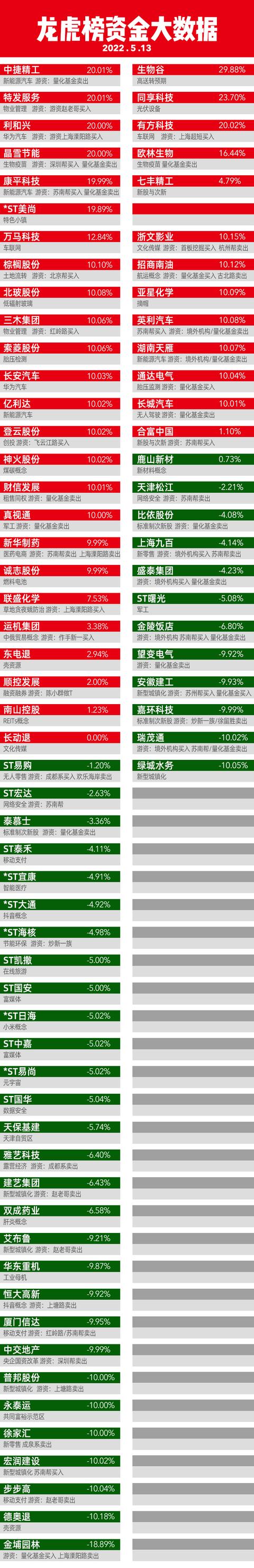 2022 5 13 龙虎榜资金大数据档案