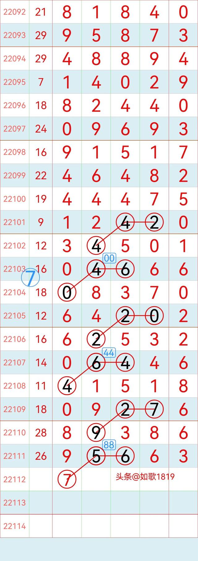 排列五22112期规律走势图，万位记录，5月2号开奖