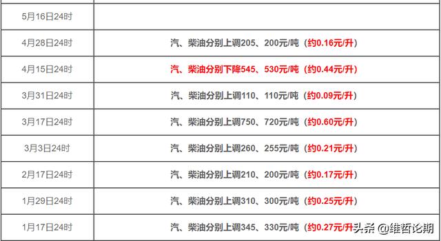 油价调整消息：5月14号调整后全国加油站92 95汽油价格