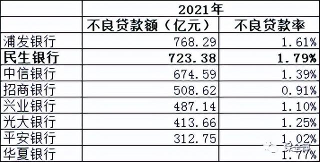 民生银行: 2021年不良资产生成和处置情况