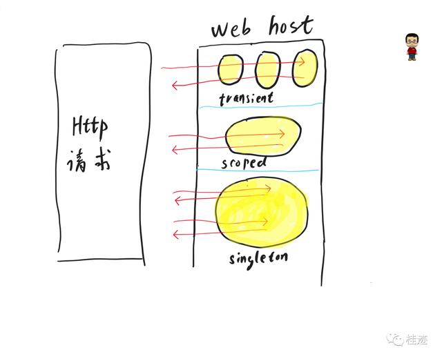 .NET6之MiniAPI(六)：依赖注入