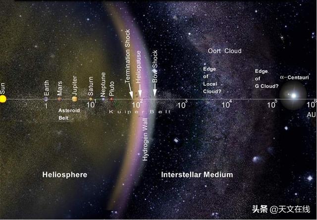 旅行者号飞船离地球越来越近，你知道是什么原因吗？科学家这样说
