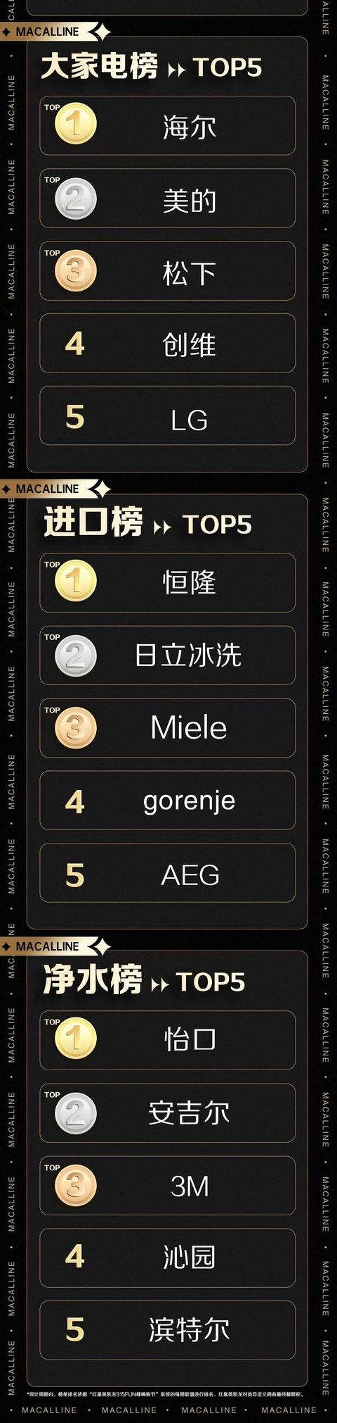 独家解读！第3张夺魁榜发布，透露家居业9大趋势