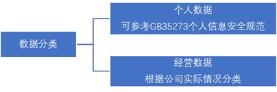 数据安全合规之安全与隐私建设