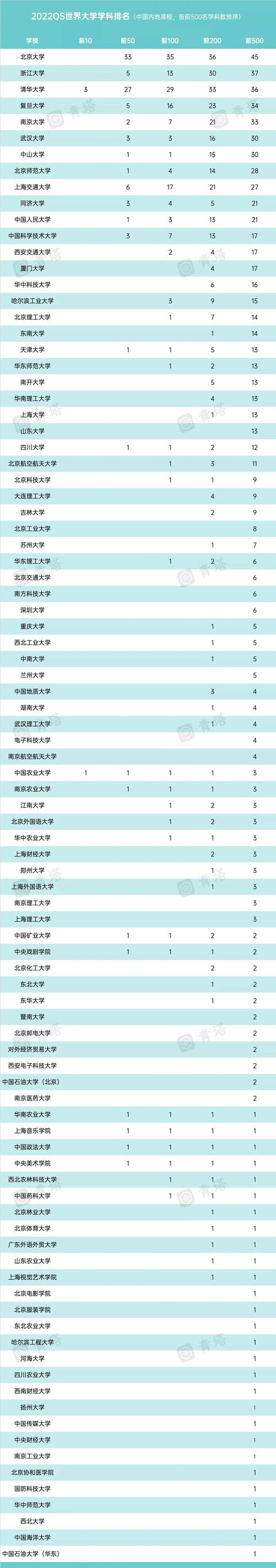 重磅！2022年QS世界大学学科排名出炉！国内93所高校上榜
