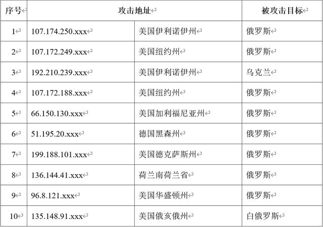 中国网络遭外网攻击，绝大多数来自美国，攻击矛头直指俄罗斯