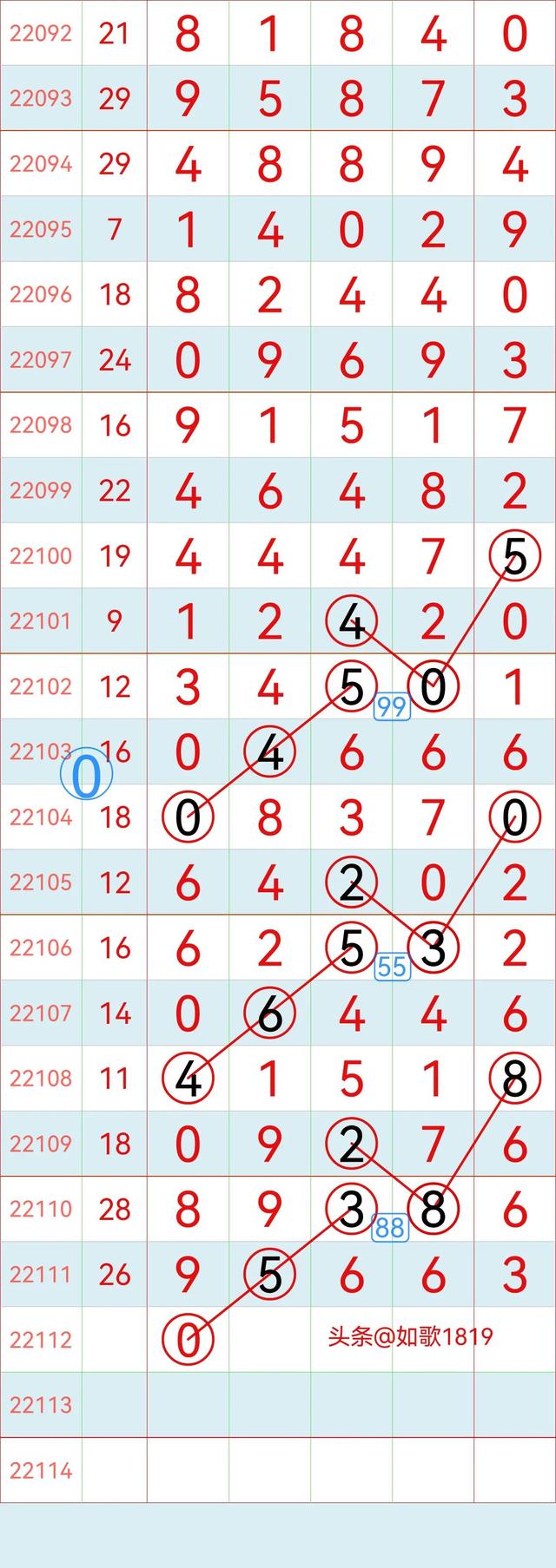 排列五22112期规律走势图，万位记录，5月2号开奖