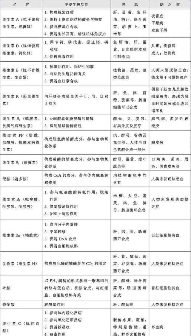 维生素缺乏症一览表，看看自己缺什么，不妨了解一下，建议收藏