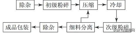 日照全自动废旧塑料破碎机出口的简单介绍