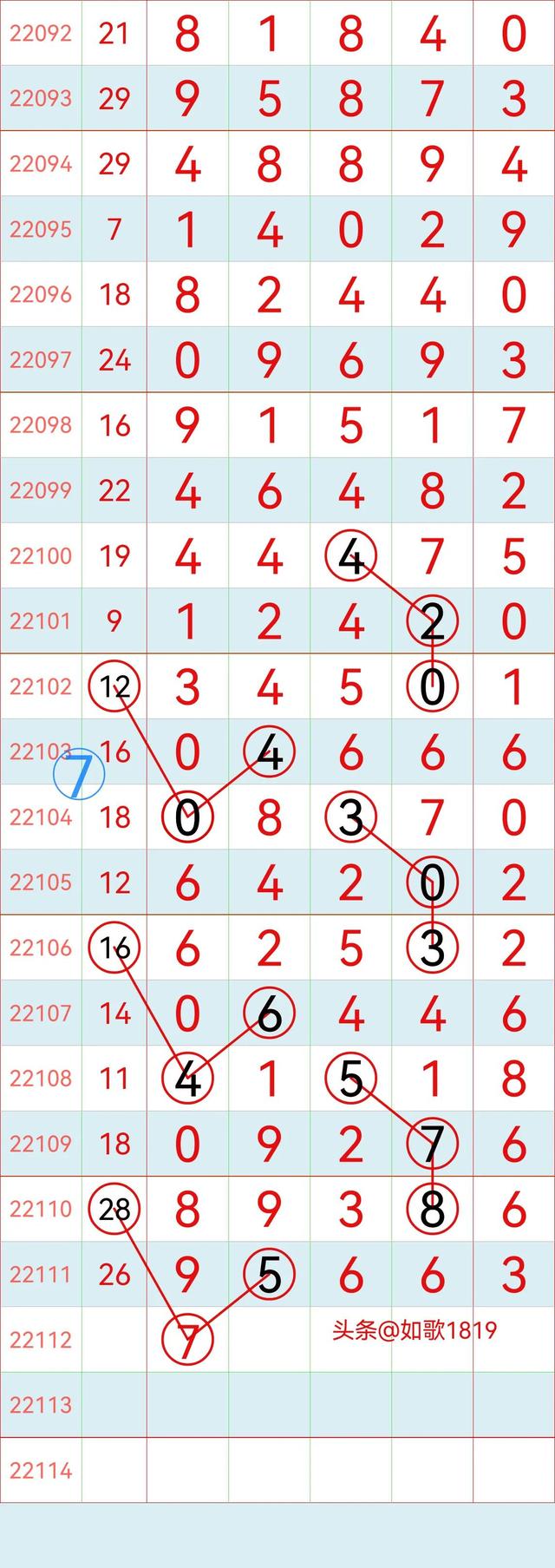 排列五22112期规律走势图，万位记录，5月2号开奖
