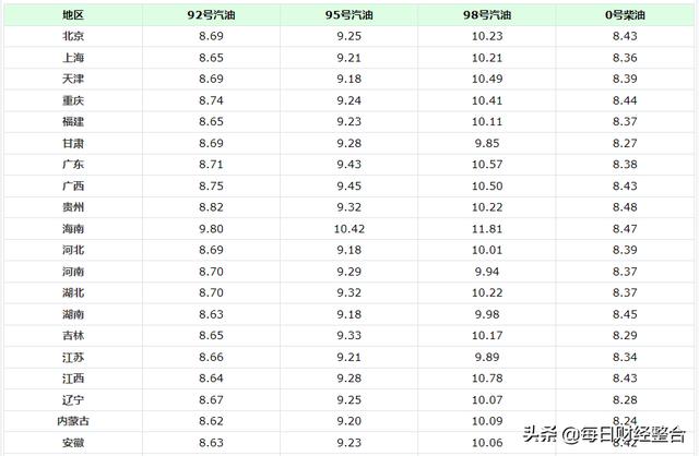 油价预计大涨：今天5月26号，最新调整后92、95号汽油、柴油限价