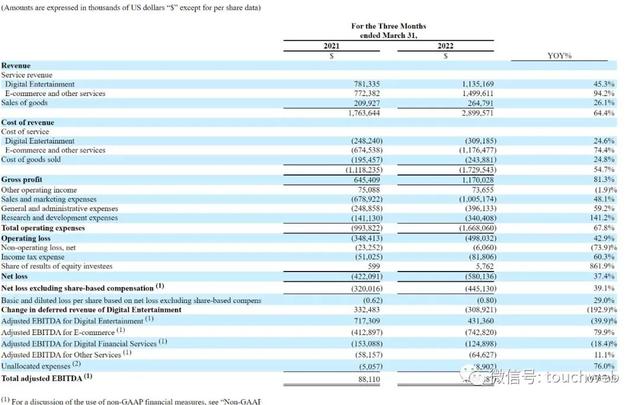 Sea年营收百亿美元：亏损20亿美元 腾讯持股降至18.6%