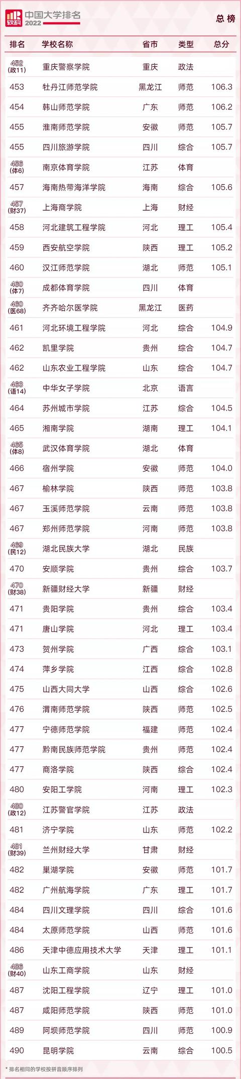 2022中国大学600强名单！清北浙蝉联三甲！南科大表现特别亮眼