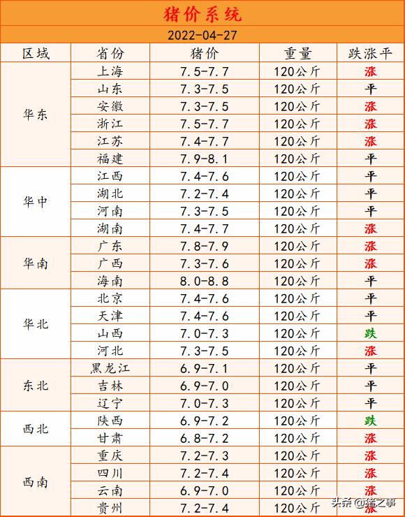 4月27日：猪价呈现“涨中伴跌”，局部猪价冲高回落，发生了啥？
