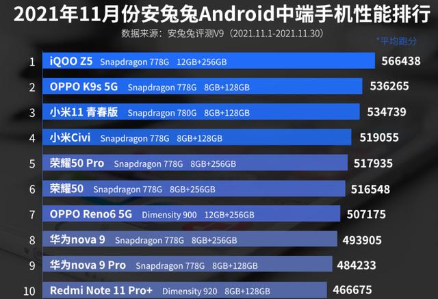 11月中端手机性能排行榜：小米Civi第四