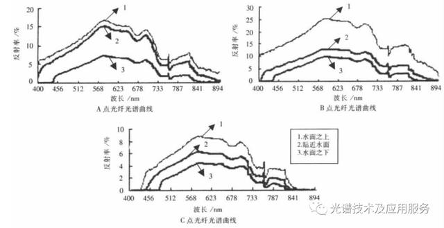 高光谱遥感技术在悬沙水体研究中的应用