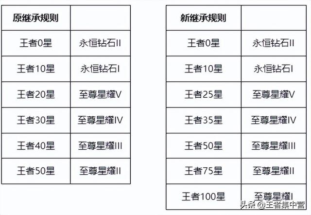 王者荣耀赛季什么时候结束（最新王者荣耀赛季什么时候结束）