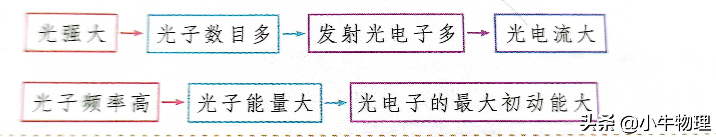 光子说对光电现象的解释