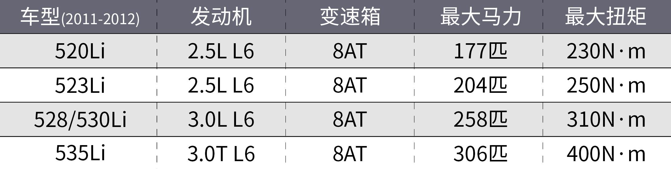 宝马525li 530li，宝马525li价位-第11张图片