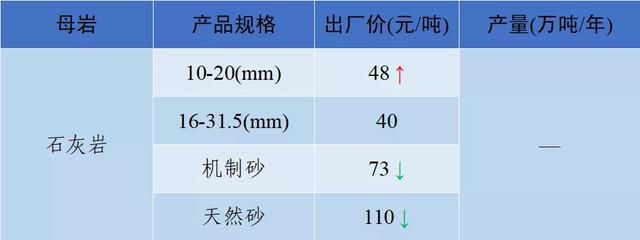 砂石骨料价格