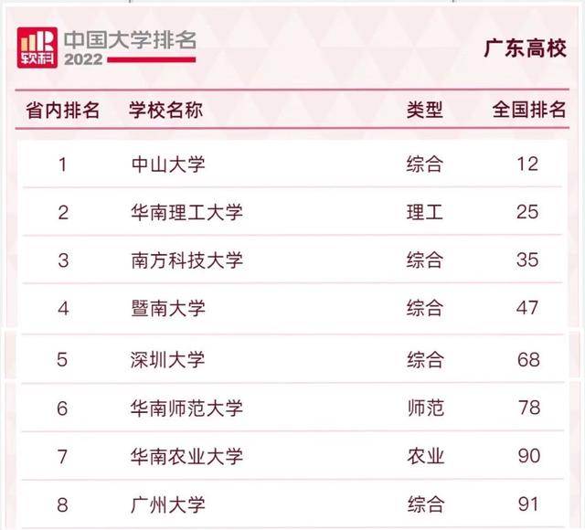 2022软科中国大学排名！谁是高校第一城？