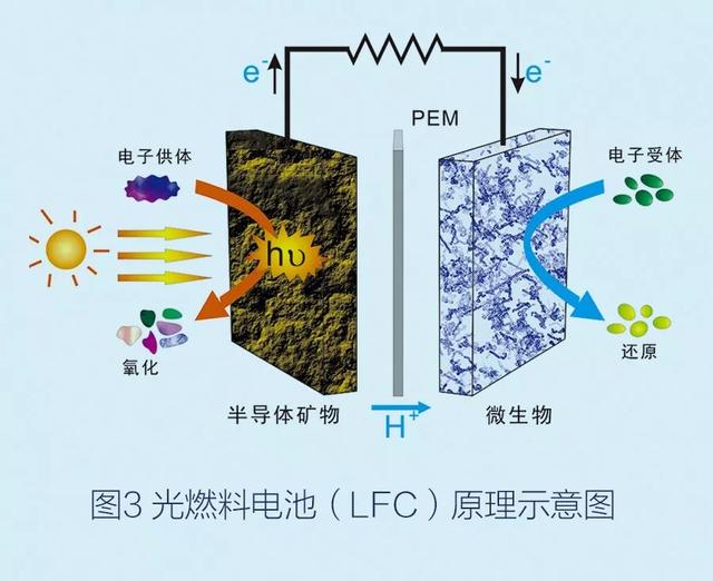 自然界中新的能量形式：矿物光电子能量