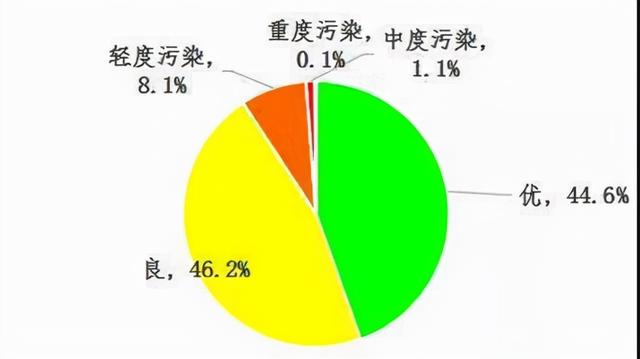 空气污染指数的项目