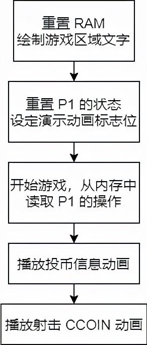 显示游戏动画什么意思