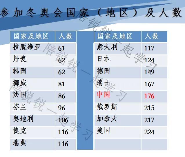 奥运会多少国家参加