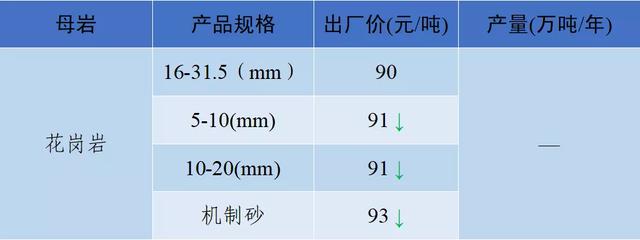 砂石骨料价格