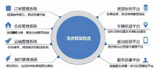 宝供物流智慧物流监控系统