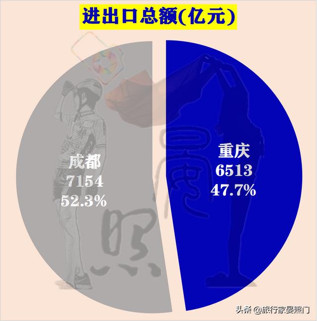 成都VS重庆，24项核心指标揭秘西部第一城花落重庆