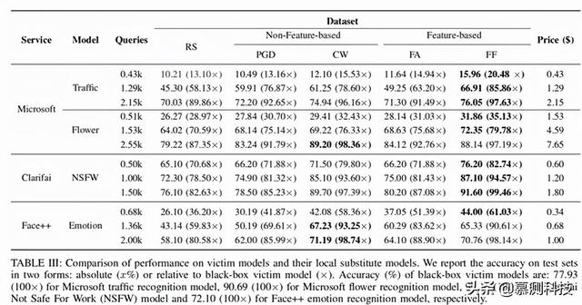 CloudLeak：通过对抗性示例窃取的大规模深度学习模型
