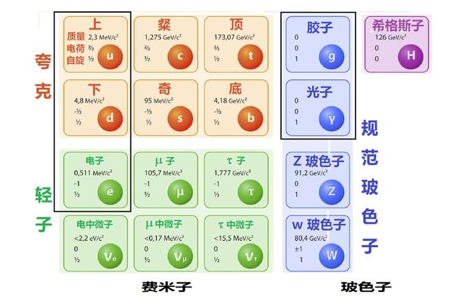 此粒子只有引力，没有电磁力、弱力和强力！这是暗物质粒子吗？