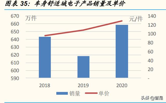 经纬恒润研究报告：汽车电子破局者，迎中国供应链崛起良机