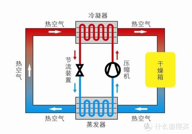 烘干机原理