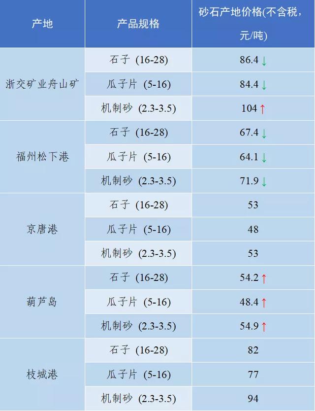 长沙砂石价格表