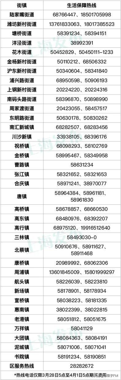 上海新一轮核酸筛查开启，这些为民服务热线电话已公布