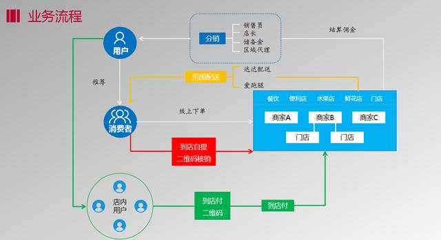 o2o的优势及亮点，商家该如何把握好？