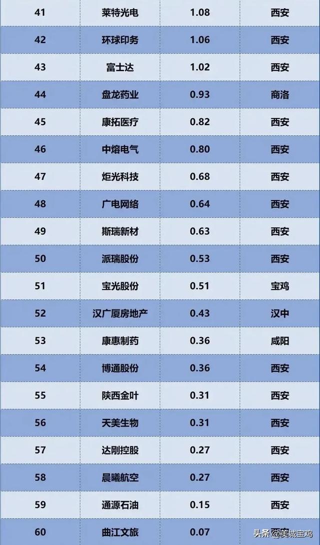 2021年陕西省77家上市公司净利润, 陕煤遥遥领先, 宝钛排名第16
