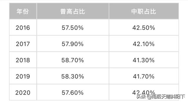 杭州媒体宣传的普高扩招了是真的吗？让我们一起来看这4组数据
