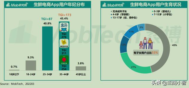 越来越多的家庭煮夫使用生鲜电商和社区团购
